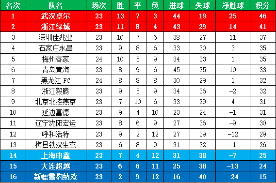 中甲综述-10人卓尔1-0黄海5分领跑 绿城2-2北控