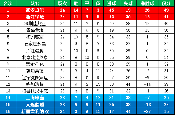 中甲综述-卓尔1-0绿城8分领跑 佳兆业2-1延边紧追